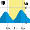 Tiger Point tide chart for Monday, August 30, 2021