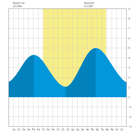 Tiger Point tide chart for Tuesday, August 31, 2021
