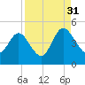 Tiger Point tide chart for Tuesday, August 31, 2021