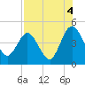 Tiger Point tide chart for Wednesday, August 4, 2021