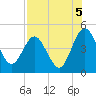 Tiger Point tide chart for Thursday, August 5, 2021