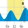 Tiger Point tide chart for Friday, August 6, 2021