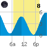 Tiger Point tide chart for Sunday, August 8, 2021