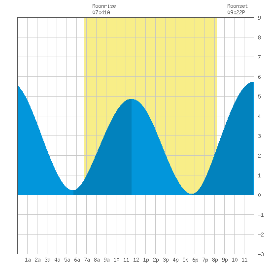 Tiger Point tide chart for Monday, August 9, 2021