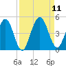 Tiger Point tide chart for Saturday, September 11, 2021