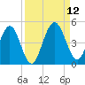 Tiger Point tide chart for Sunday, September 12, 2021