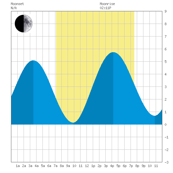 Tiger Point tide chart for Monday, September 13, 2021