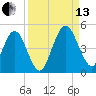 Tiger Point tide chart for Monday, September 13, 2021