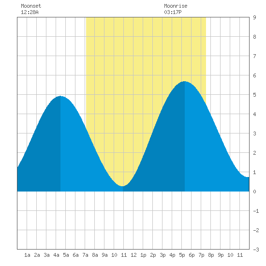 Tiger Point tide chart for Tuesday, September 14, 2021