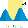Tiger Point tide chart for Tuesday, September 14, 2021