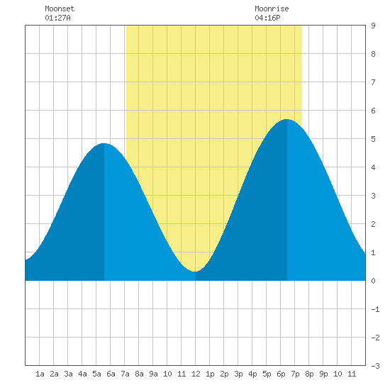 Tiger Point tide chart for Wednesday, September 15, 2021