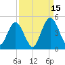 Tiger Point tide chart for Wednesday, September 15, 2021