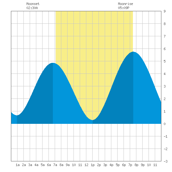 Tiger Point tide chart for Thursday, September 16, 2021