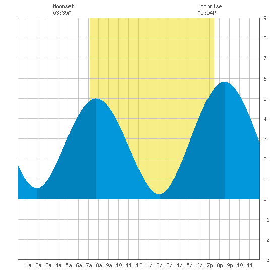 Tiger Point tide chart for Friday, September 17, 2021