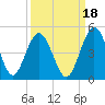 Tiger Point tide chart for Saturday, September 18, 2021