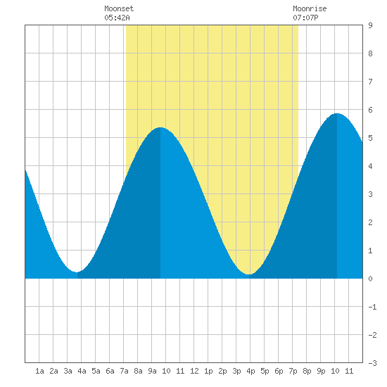 Tiger Point tide chart for Sunday, September 19, 2021