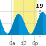 Tiger Point tide chart for Sunday, September 19, 2021