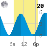 Tiger Point tide chart for Monday, September 20, 2021