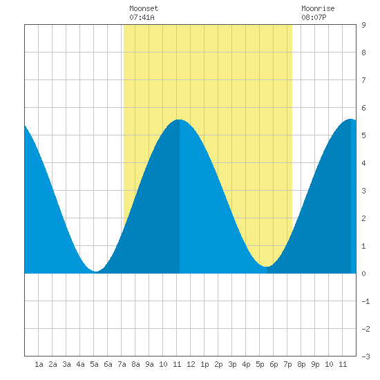 Tiger Point tide chart for Tuesday, September 21, 2021