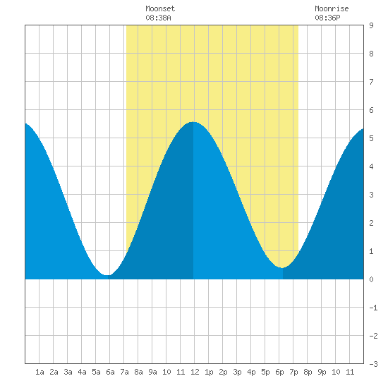 Tiger Point tide chart for Wednesday, September 22, 2021