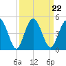 Tiger Point tide chart for Wednesday, September 22, 2021