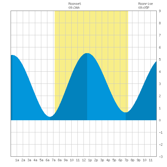 Tiger Point tide chart for Thursday, September 23, 2021