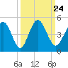 Tiger Point tide chart for Friday, September 24, 2021
