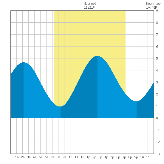 Tiger Point tide chart for Sunday, September 26, 2021