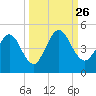 Tiger Point tide chart for Sunday, September 26, 2021
