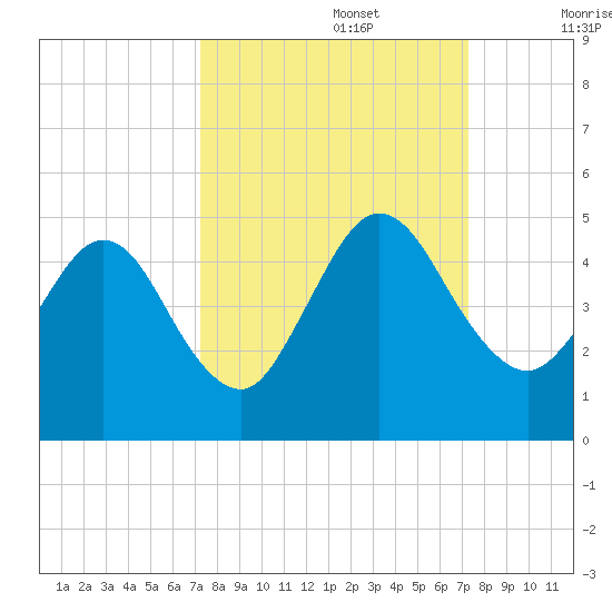 Tiger Point tide chart for Monday, September 27, 2021