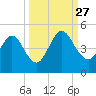 Tiger Point tide chart for Monday, September 27, 2021