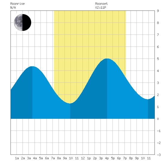 Tiger Point tide chart for Tuesday, September 28, 2021