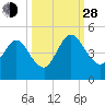Tiger Point tide chart for Tuesday, September 28, 2021