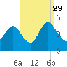 Tiger Point tide chart for Wednesday, September 29, 2021