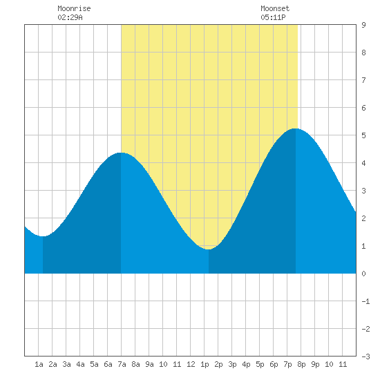 Tiger Point tide chart for Thursday, September 2, 2021