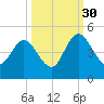 Tiger Point tide chart for Thursday, September 30, 2021