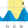 Tiger Point tide chart for Friday, September 3, 2021