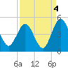Tiger Point tide chart for Saturday, September 4, 2021