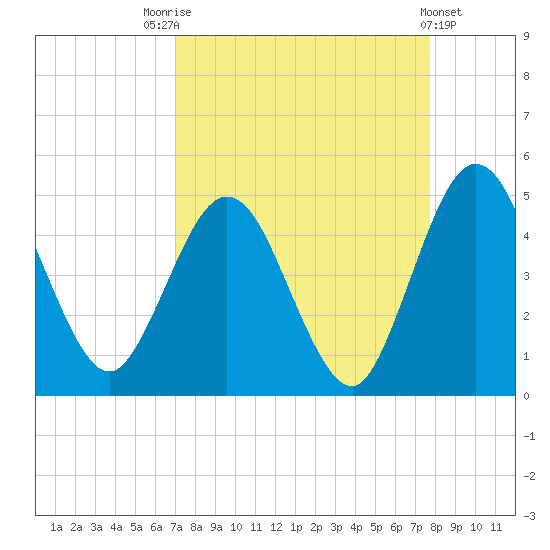 Tiger Point tide chart for Sunday, September 5, 2021