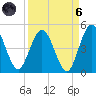 Tiger Point tide chart for Monday, September 6, 2021