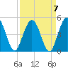 Tiger Point tide chart for Tuesday, September 7, 2021