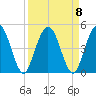 Tiger Point tide chart for Wednesday, September 8, 2021