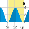 Tiger Point tide chart for Thursday, September 9, 2021