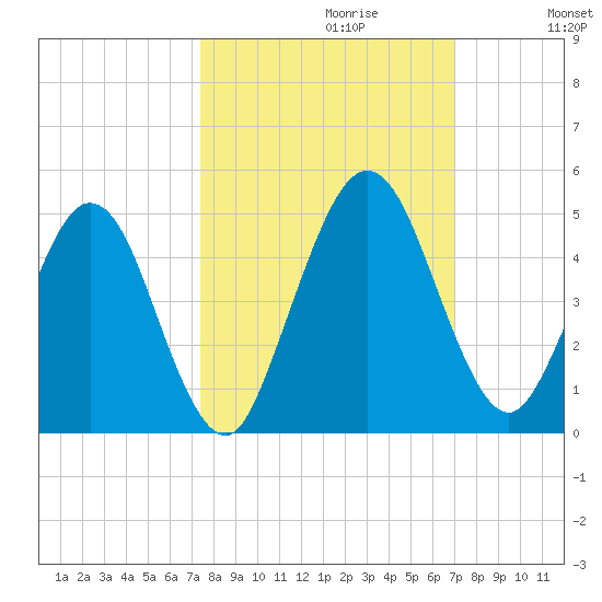 Tiger Point tide chart for Monday, October 11, 2021