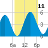 Tiger Point tide chart for Monday, October 11, 2021