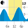 Tiger Point tide chart for Tuesday, October 12, 2021