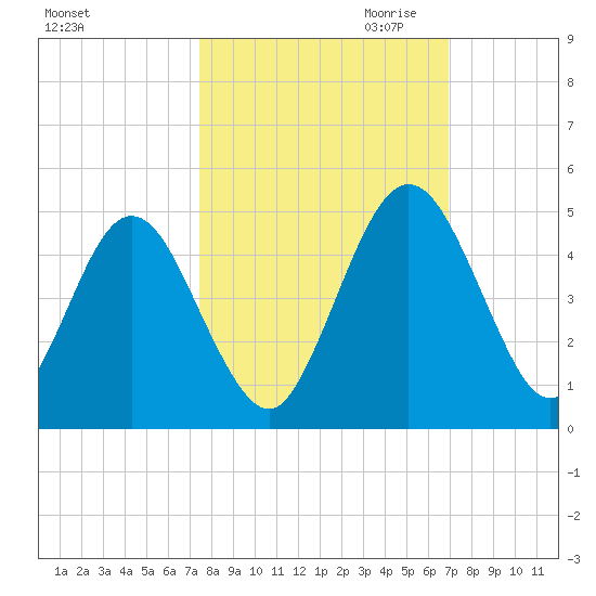 Tiger Point tide chart for Wednesday, October 13, 2021