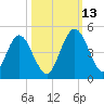 Tiger Point tide chart for Wednesday, October 13, 2021