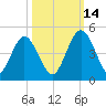 Tiger Point tide chart for Thursday, October 14, 2021