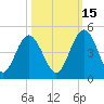 Tiger Point tide chart for Friday, October 15, 2021
